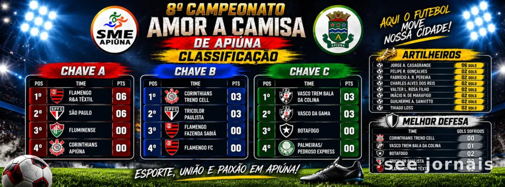 8º Amor à Camisa de Apiúna tem disputa apertada nas três chaves